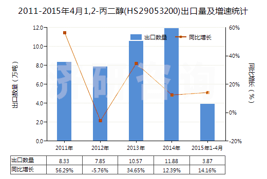 2011-2015年4月1,2-丙二醇(HS29053200)出口量及增速統(tǒng)計